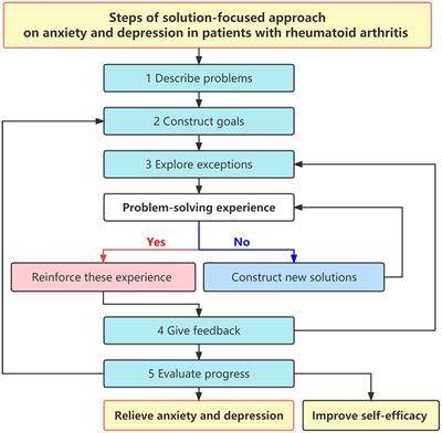 Effect of solution-focused approach on anxiety and depression in patients with rheumatoid arthritis: A quasi-experimental study